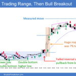 SP500 Emini 5-Min Chart Trading Range Then Bull Breakout