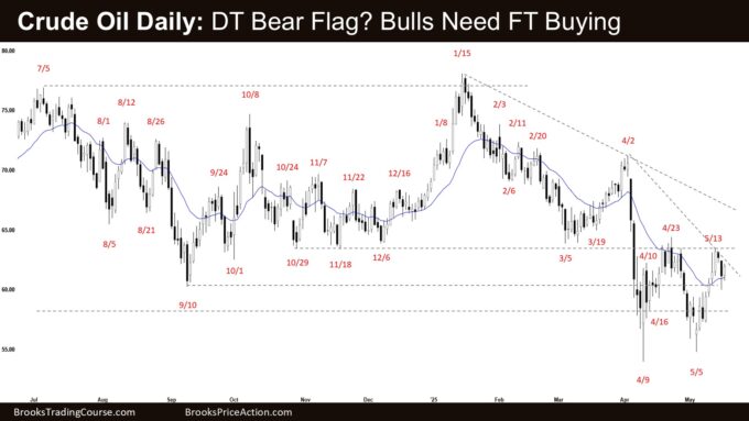 Crude Oil Daily - DT Bear Flag Bulls Need FT Buying