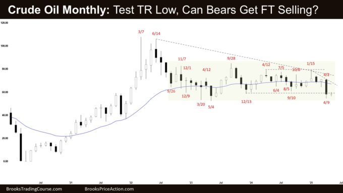 Crude Oil Monthly - Test TR Low, Can Bears Get FT Selling, Monthly Crude Oil Testing the Trading Range Low