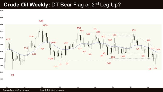 Crude Oil Weekly - DT Bear Flag or 2nd Leg Up, Weekly Crude Oil Double Top Bear Flag