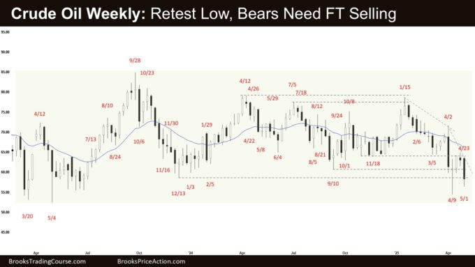 Crude Oil Weekly - Retest Low, Bears Need FT Selling