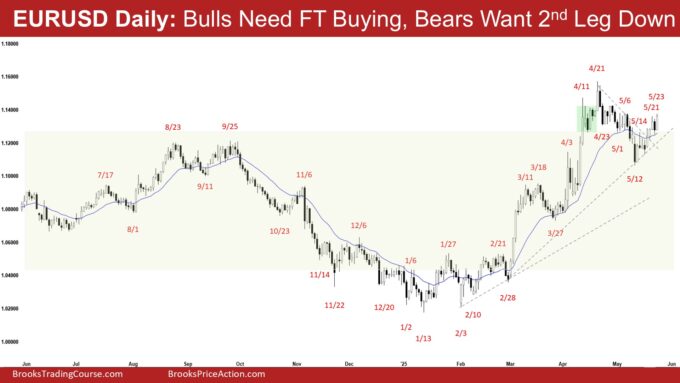 EURUSD Daily - Bulls Need FT Buying, Bears Want 2nd Leg Down