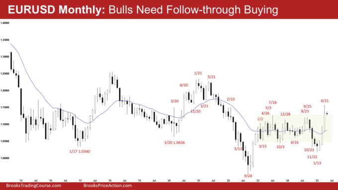 EURUSD Monthly - Bulls Need Follow-through Buying, Monthly EURUSD Bulls Breakout