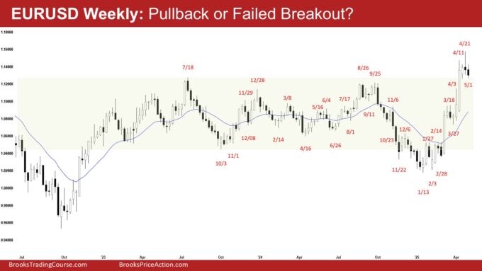 EURUSD Weekly - Pullback or Failed Breakout