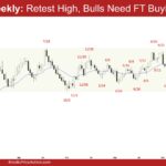 EURUSD Weekly - Retest High, Bulls Need FT Buying, Eurusd Retest of the April 21 High