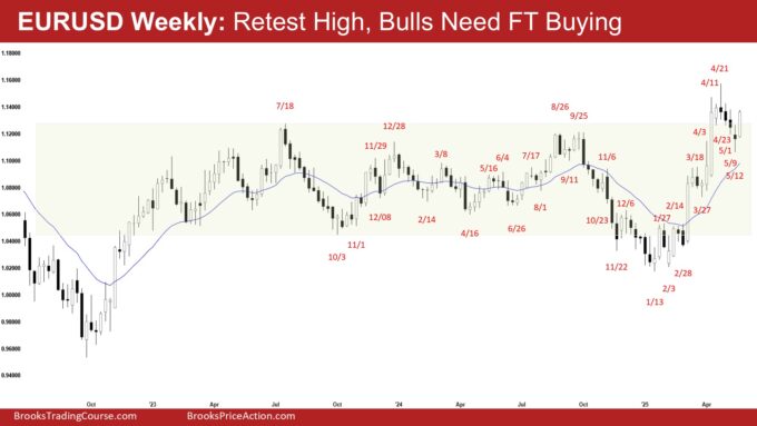 EURUSD Weekly - Retest High, Bulls Need FT Buying, Eurusd Retest of the April 21 High