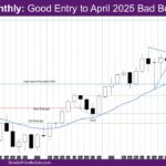 Nasdaq Monthly Good Entry to April 2025 Bad Buy Signal Bar