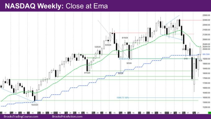 Nasdaq Weekly close at ema
