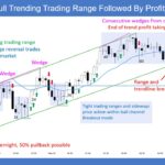 SP500 Emini 5-Min Chart Bull Trending Trading Range Then Profit Taking