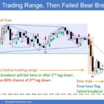 SP500 Emini 5-Min Chart Trading Range Then Failed Bear Breakout