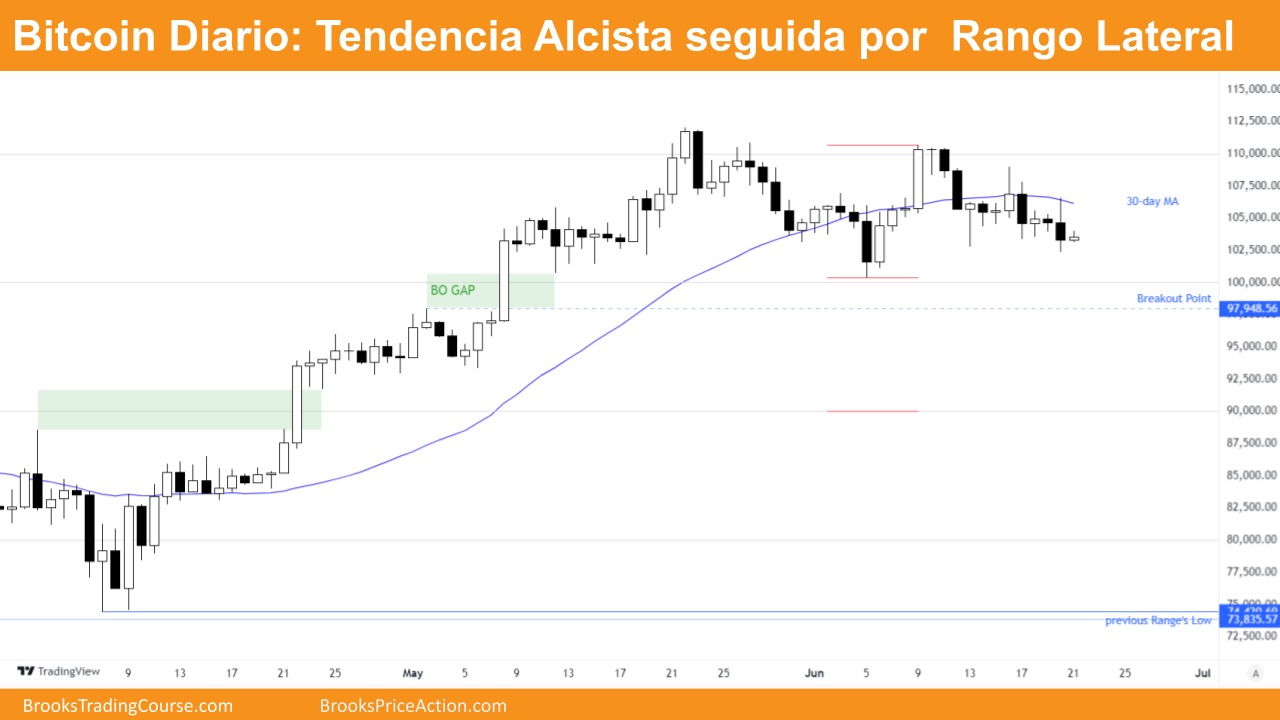 Bitcoin Low 2 es una señal débil tras una fuerte pata alcista 2 Grafico diario de Bitcoin al contado el 20 de junio de 2025