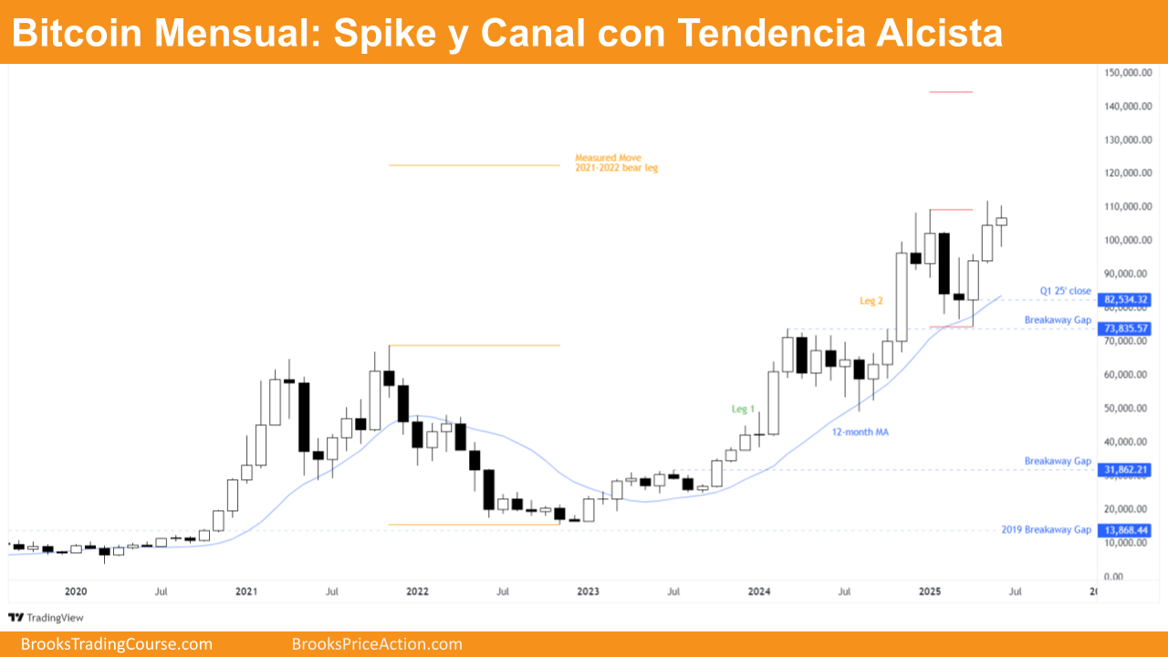 Bitcoin El Giro Alcista del 2do Trimestre 1 grafico mensual de bitcoin dia 27 de junio de 2025