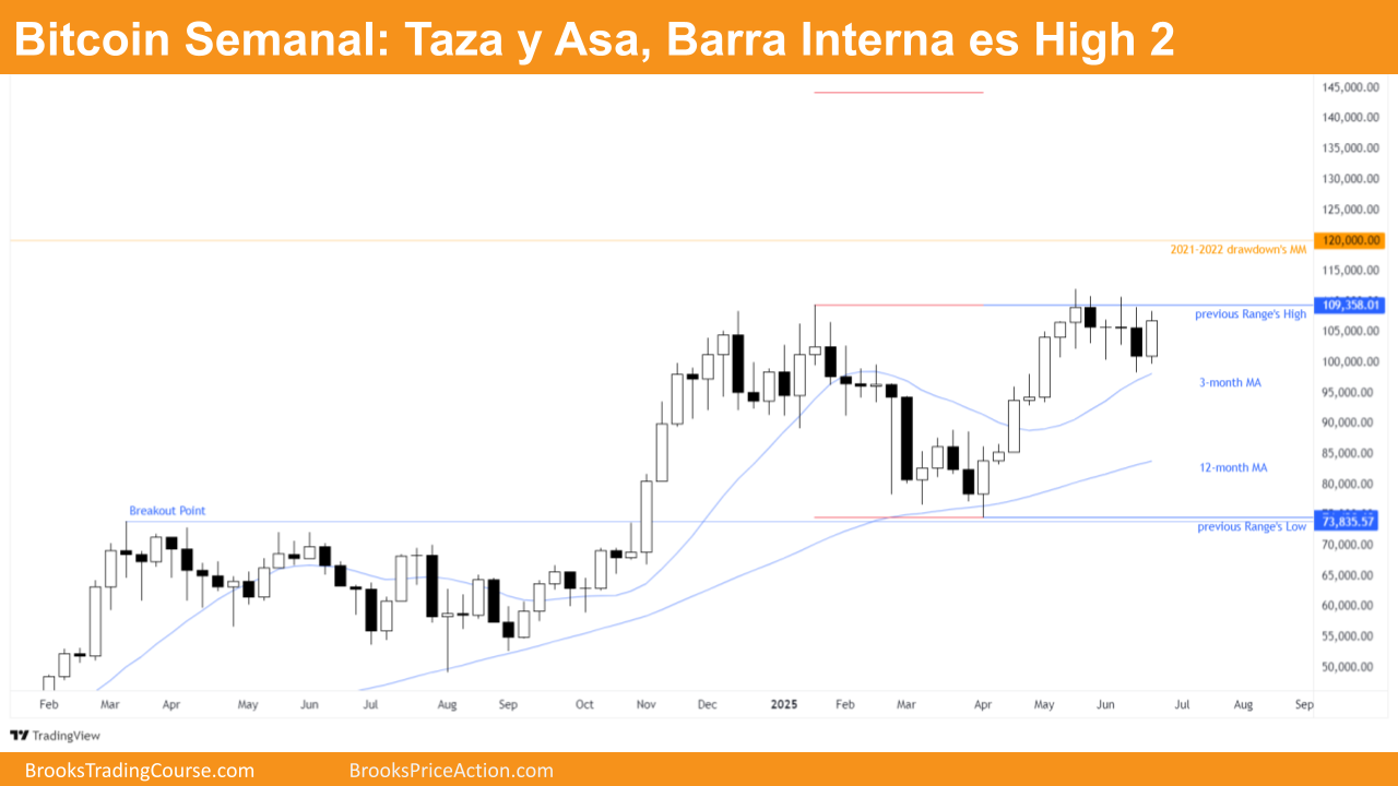 Bitcoin El Giro Alcista del 2do Trimestre 2 grafico semanal de bitcoin dia 27 de junio de 2025