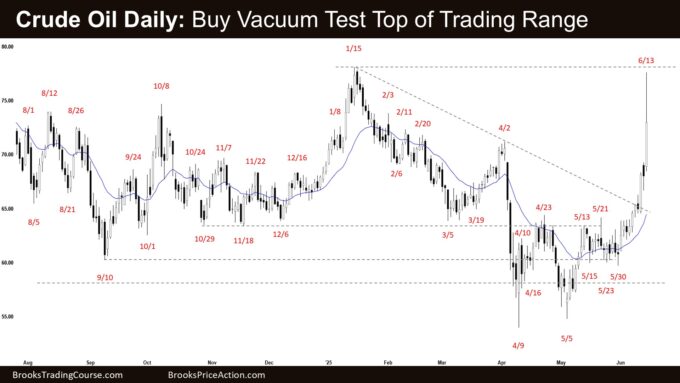 Crude Oil Daily - Buy Vacuum Test Top of Trading Range