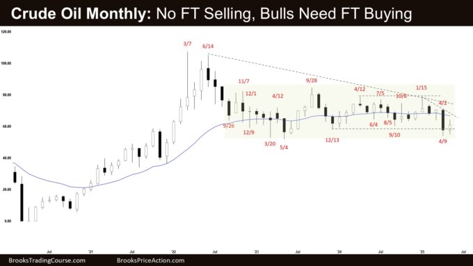 Crude Oil Monthly - No FT Selling, Bulls Need FT Buying, No Follow-through Selling on Crude Oil Monthly Chart