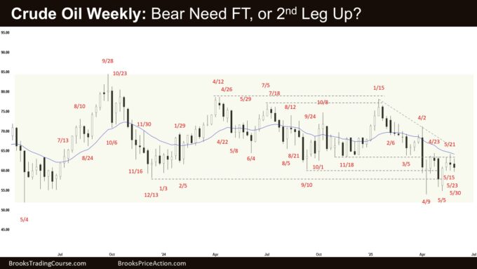 Crude Oil Weekly - Bear Need FT, or 2nd Leg Up