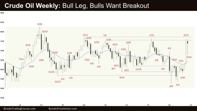 Crude Oil Weekly - Bull Leg, Bulls Want Breakout, Crude Oil Bull Leg Within the Trading Range