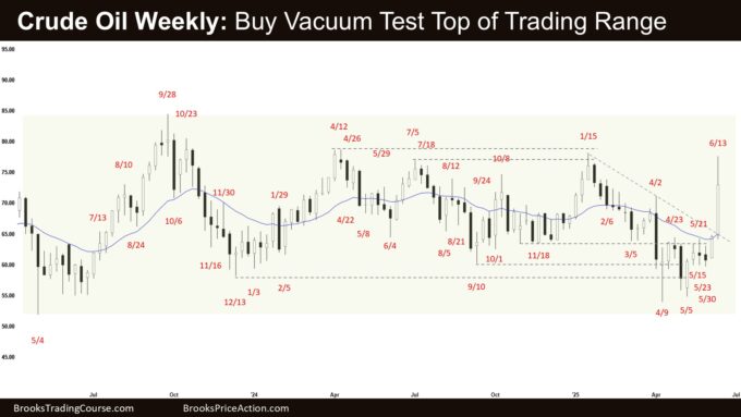 Crude Oil Weekly - Buy Vacuum Test Top of Trading Range, Weekly Crude Oil Buy Vacuum