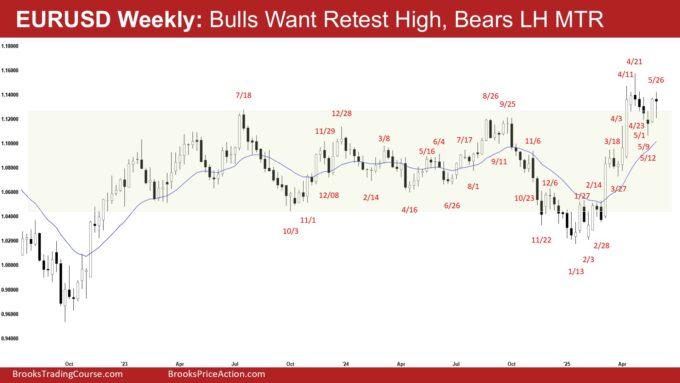 EURUSD Weekly - Bulls Want Retest High, Bears LH MTR