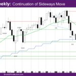 Nasdaq Weekly Continuation of Sideways Move