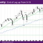 Nasdaq Weekly End of Leg up From 5-19