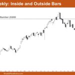 Nifty 50 Inside Outside Bars
