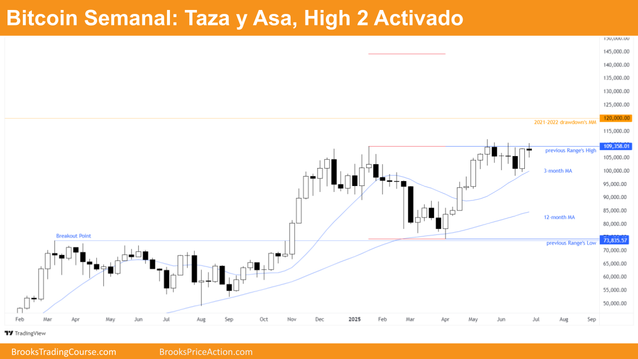 Bitcoin Señal High 2 Activada 1 Grafico Semanal de Bitcoin dia 4 de julio de 2025
