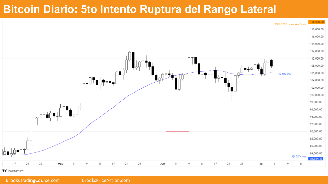 Bitcoin Señal High 2 Activada 2 Grafico Diario de Bitcoin dia 4 de julio de 2025