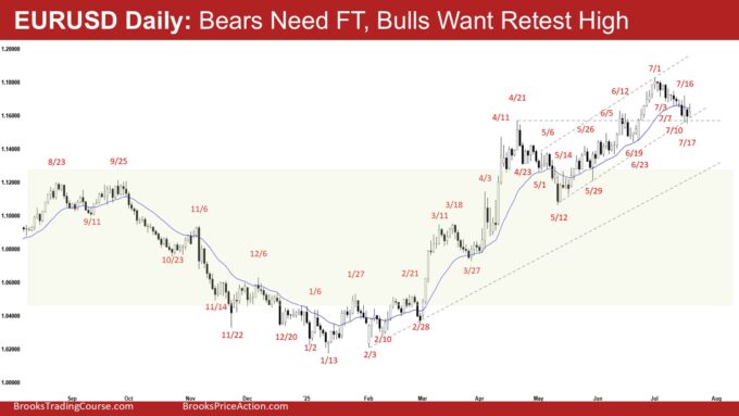 EURUSD Daily - Bears Need FT, Bulls Want Retest High