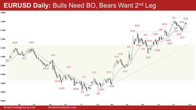 EURUSD Daily - Bulls Need BO, Bears Want 2nd Leg