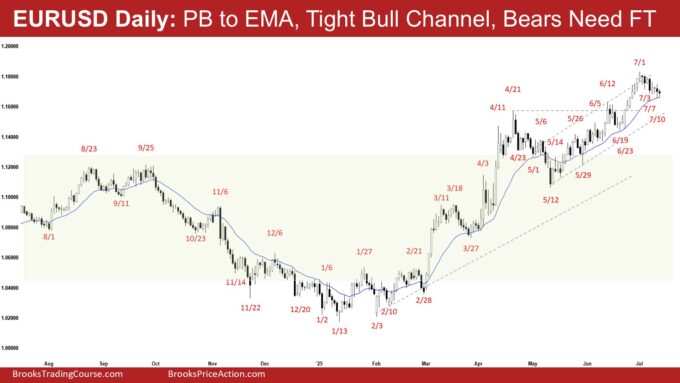 EURUSD Daily - PB to EMA, Tight Bull Channel, Bears Need FT