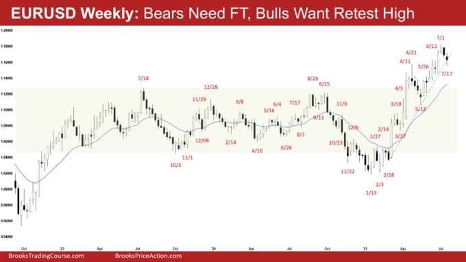 EURUSD Weekly - Bears Need FT, Bulls Want Retest High, Weekly EURUSD Minor Pullback