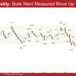 EURUSD Weekly - Bulls Want Measured Move Up