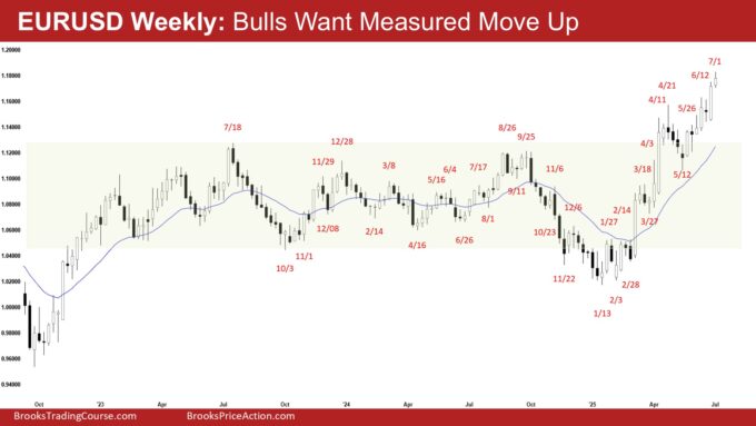 EURUSD Weekly - Bulls Want Measured Move Up
