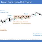 Emini 5-Min Trend from Open Bull Trend