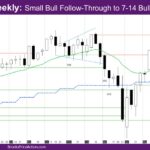 Nasdaq Weekly Small Bull Follow-Through to 7-14 Bull Bar