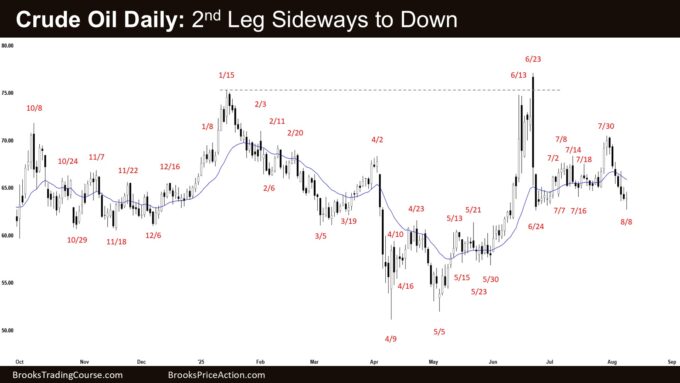 Crude Oil Daily - 2nd Leg Sideways to Down