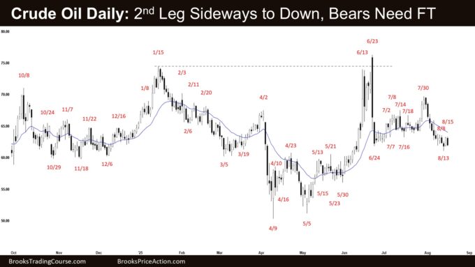 Crude Oil Daily - 2nd Leg Sideways to Down, Bears Need FT