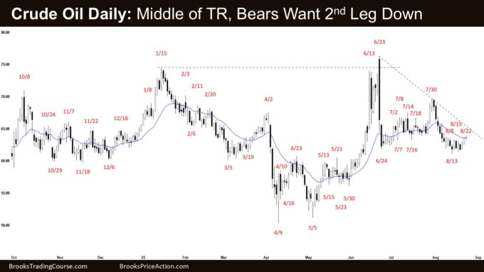 Crude Oil Daily - Middle of TR, Bears Want 2nd Leg Down