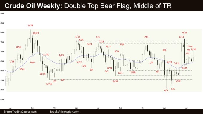 Crude Oil Weekly - Double Top Bear Flag, Middle of TR