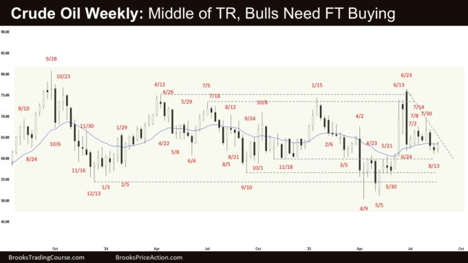 Crude Oil Weekly - Middle of TR, Bulls Need FT Buying, Crude Oil Bulls Need Follow-through Bull Bars