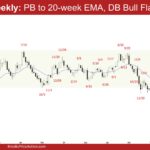 EURUSD Weekly - PB to 20-week EMA, DB Bull Flag