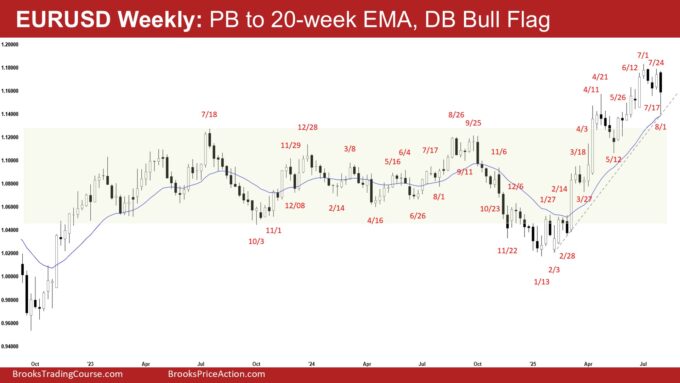 Monthly EURUSD Pullback Below Bull Microchannel 2 EURUSD Weekly - PB to 20-week EMA, DB Bull Flag