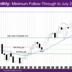 Nasdaq Monthly Minimum Follow-Through to July 2025