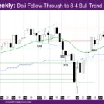 Nasdaq Weekly Doji Follow-Through to 8-4 Bull Trend Bar