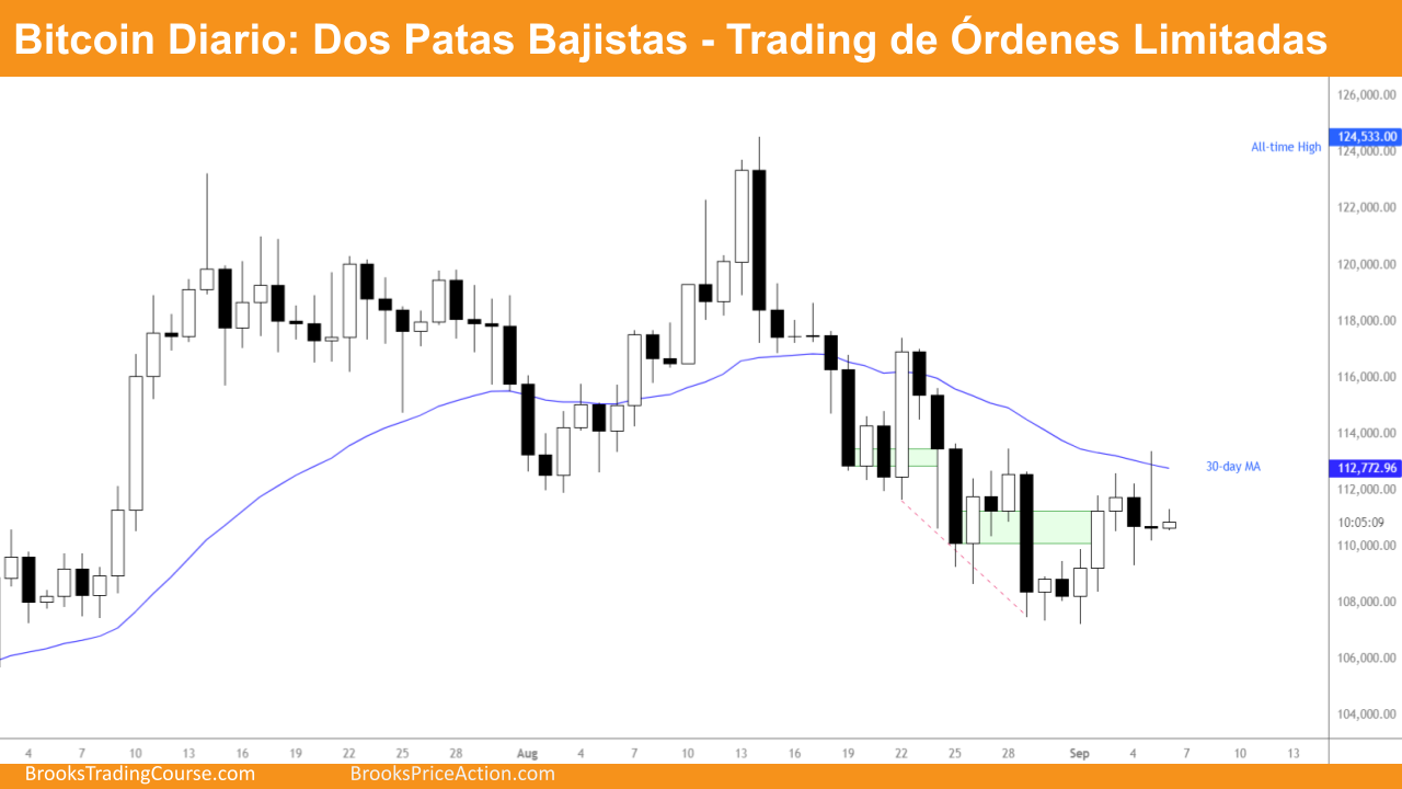 Bitcoin Alcistas Ganan comprando Velas Bajistas en el Gráfico Diario 2 Grafico Diario de Bitcoin dia 9 de Junio de 2025