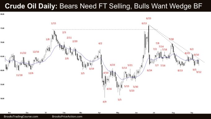 Weekly Crude Oil Bears Need Follow-through Selling 2 Crude Oil Daily - Bears Need FT Selling, Bulls Want Wedge BF