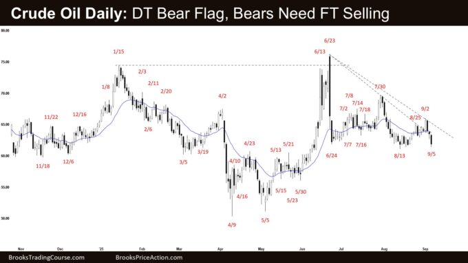 Crude Oil Daily - DT Bear Flag, Bears Need FT Selling