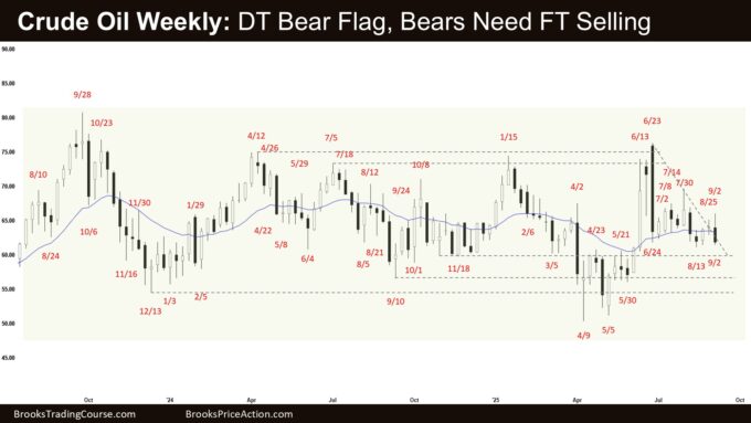 Crude Oil Weekly - DT Bear Flag, Bears Need FT Selling, Weekly Crude Oil Large Double Top Bear Flag