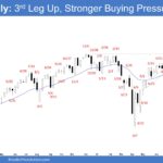 E-mini Weekly - 3rd Leg Up, Stronger Buying Pressure
